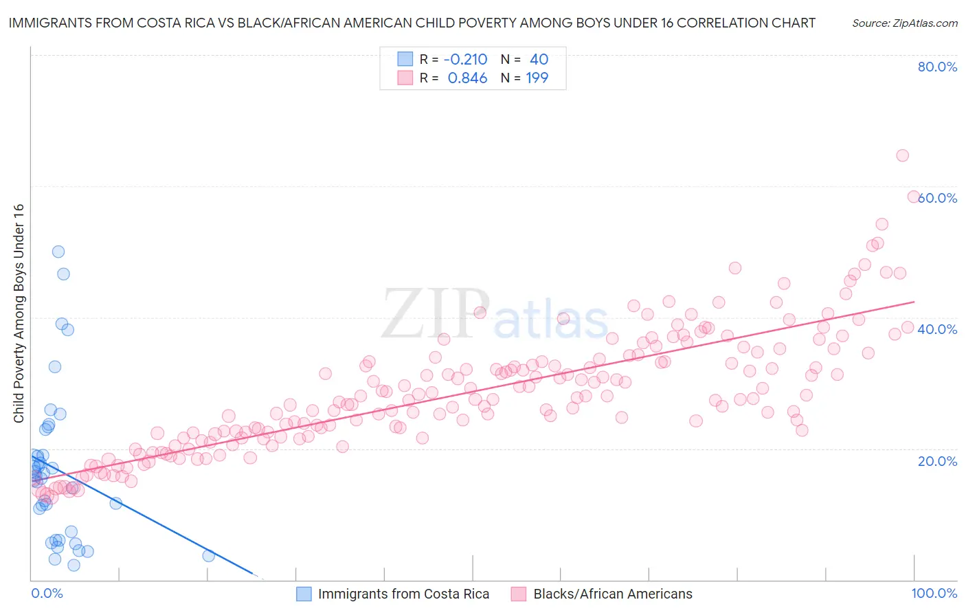 Immigrants from Costa Rica vs Black/African American Child Poverty Among Boys Under 16