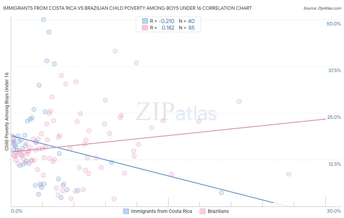 Immigrants from Costa Rica vs Brazilian Child Poverty Among Boys Under 16