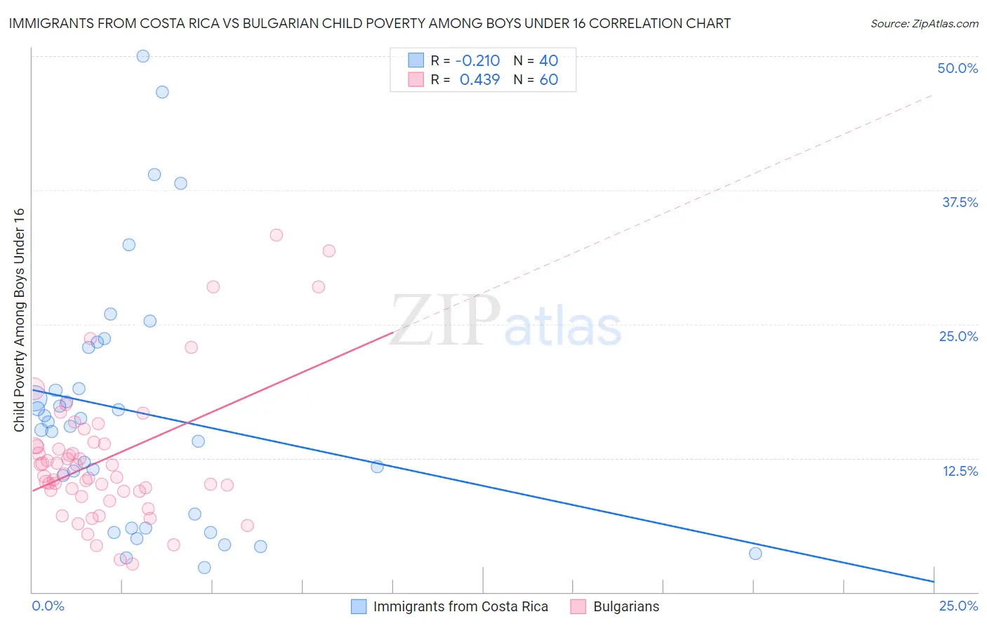 Immigrants from Costa Rica vs Bulgarian Child Poverty Among Boys Under 16