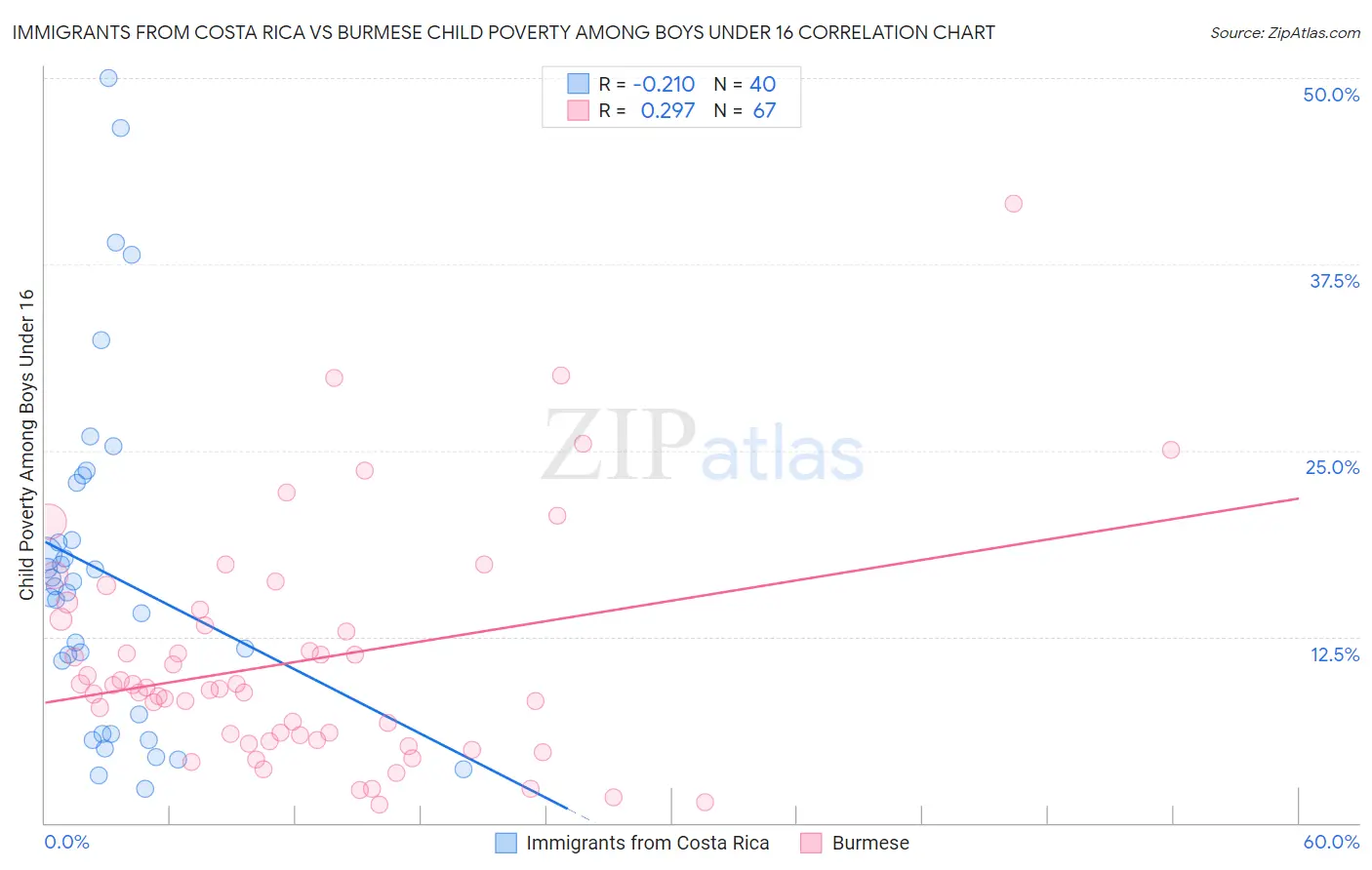 Immigrants from Costa Rica vs Burmese Child Poverty Among Boys Under 16