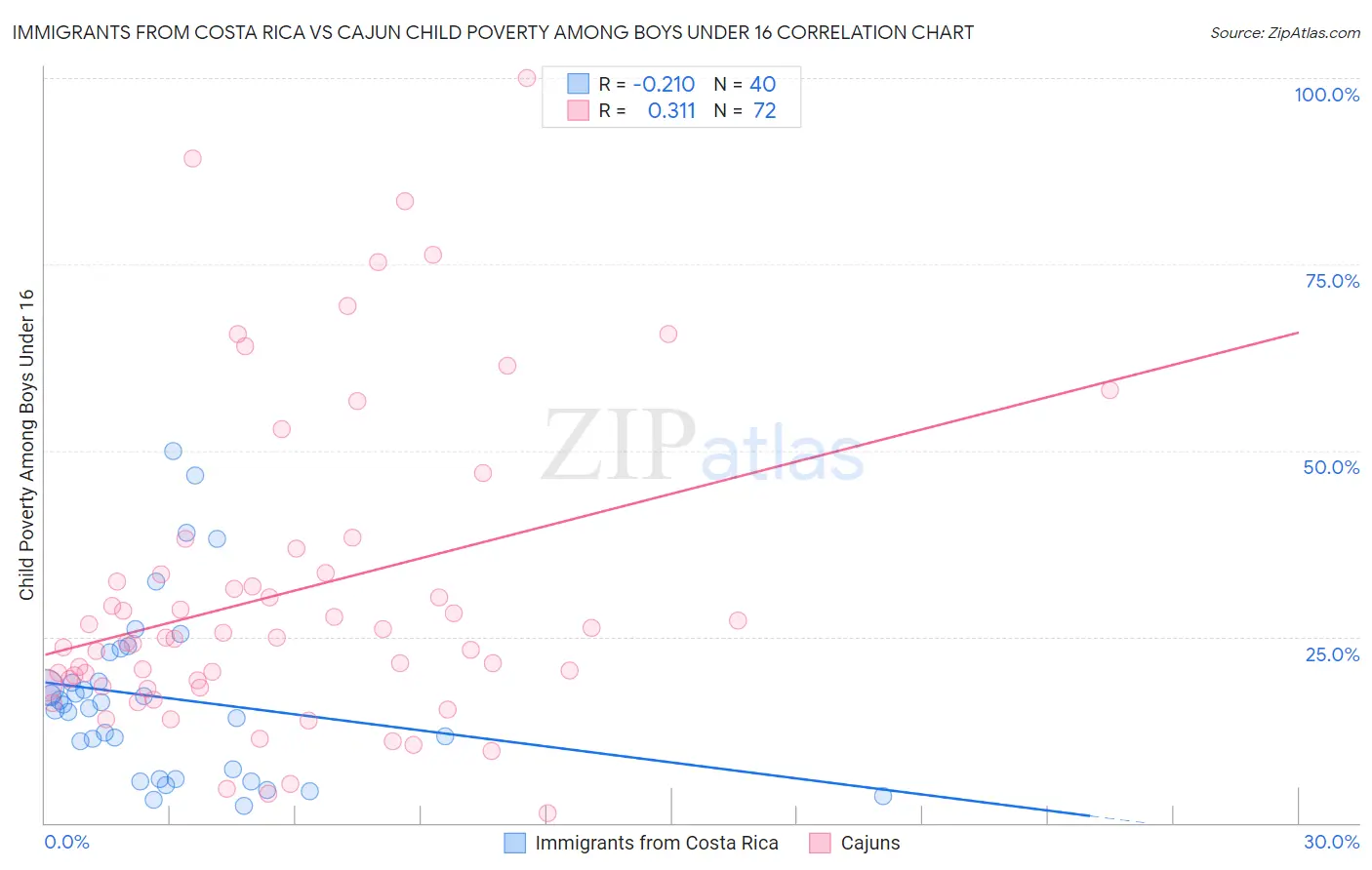 Immigrants from Costa Rica vs Cajun Child Poverty Among Boys Under 16