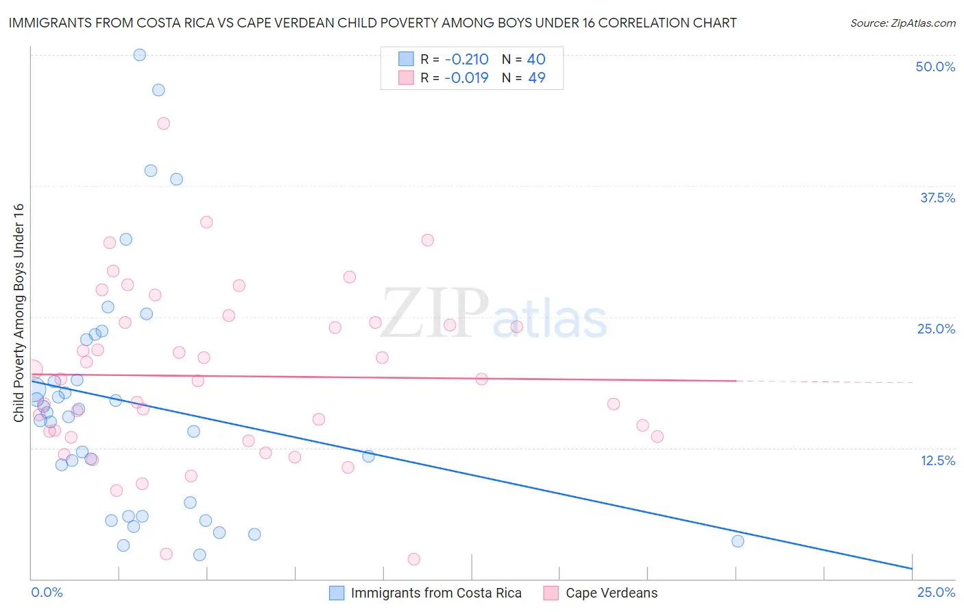 Immigrants from Costa Rica vs Cape Verdean Child Poverty Among Boys Under 16