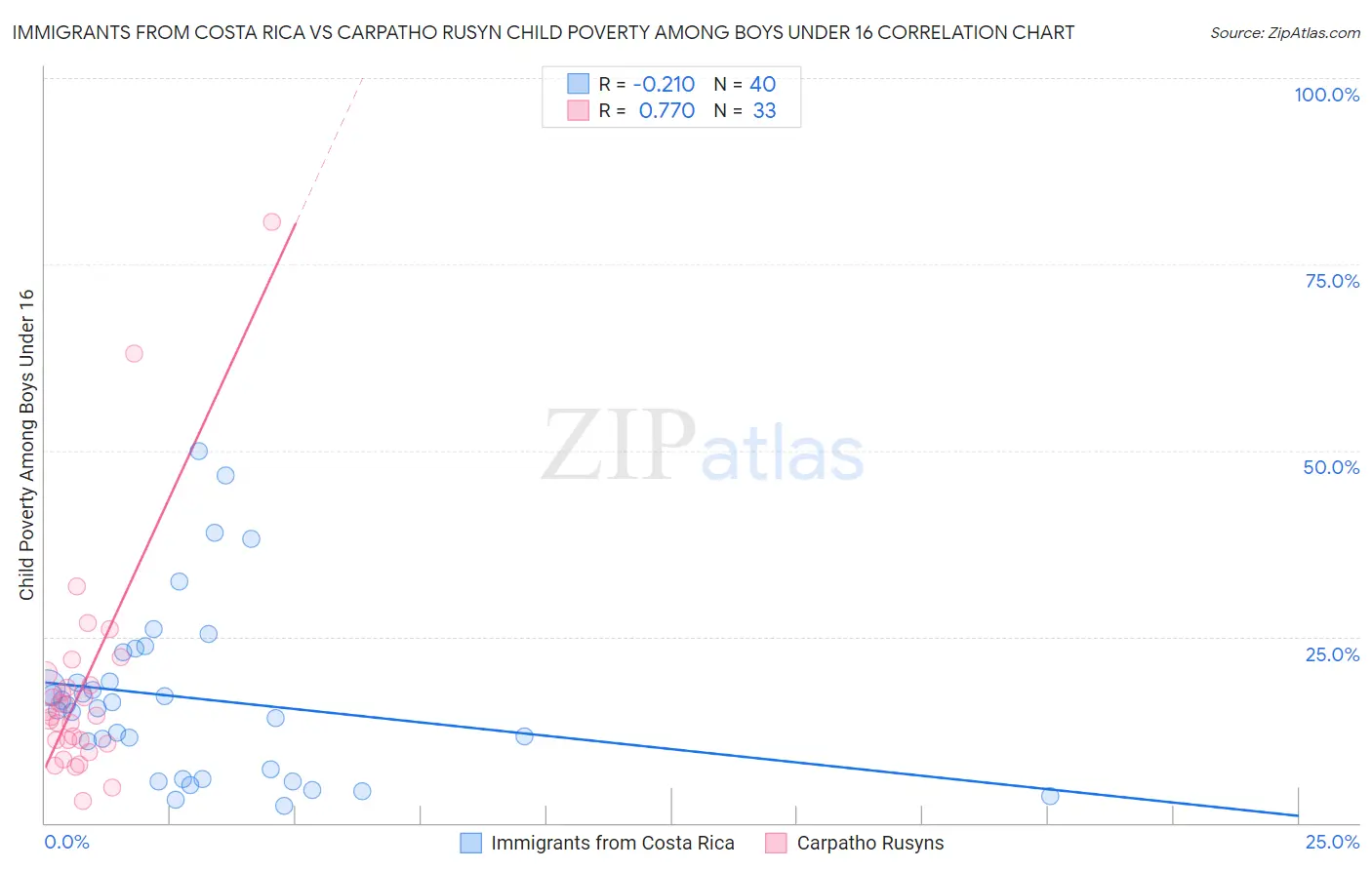 Immigrants from Costa Rica vs Carpatho Rusyn Child Poverty Among Boys Under 16