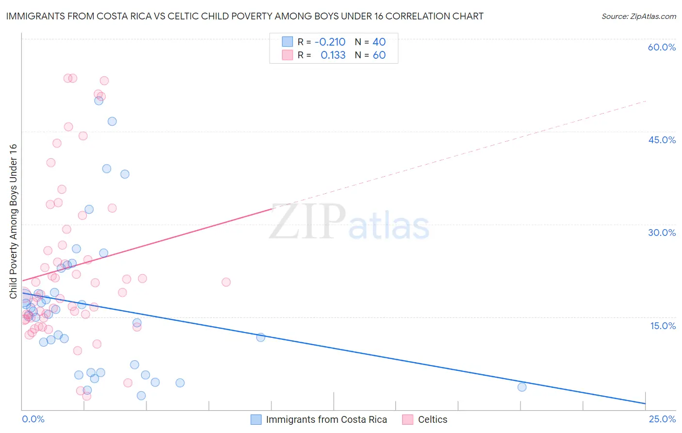 Immigrants from Costa Rica vs Celtic Child Poverty Among Boys Under 16
