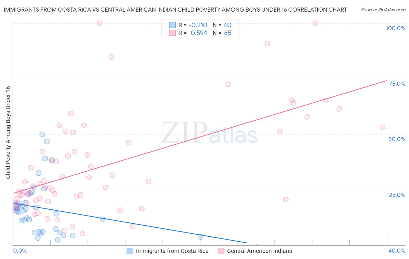 Immigrants from Costa Rica vs Central American Indian Child Poverty Among Boys Under 16