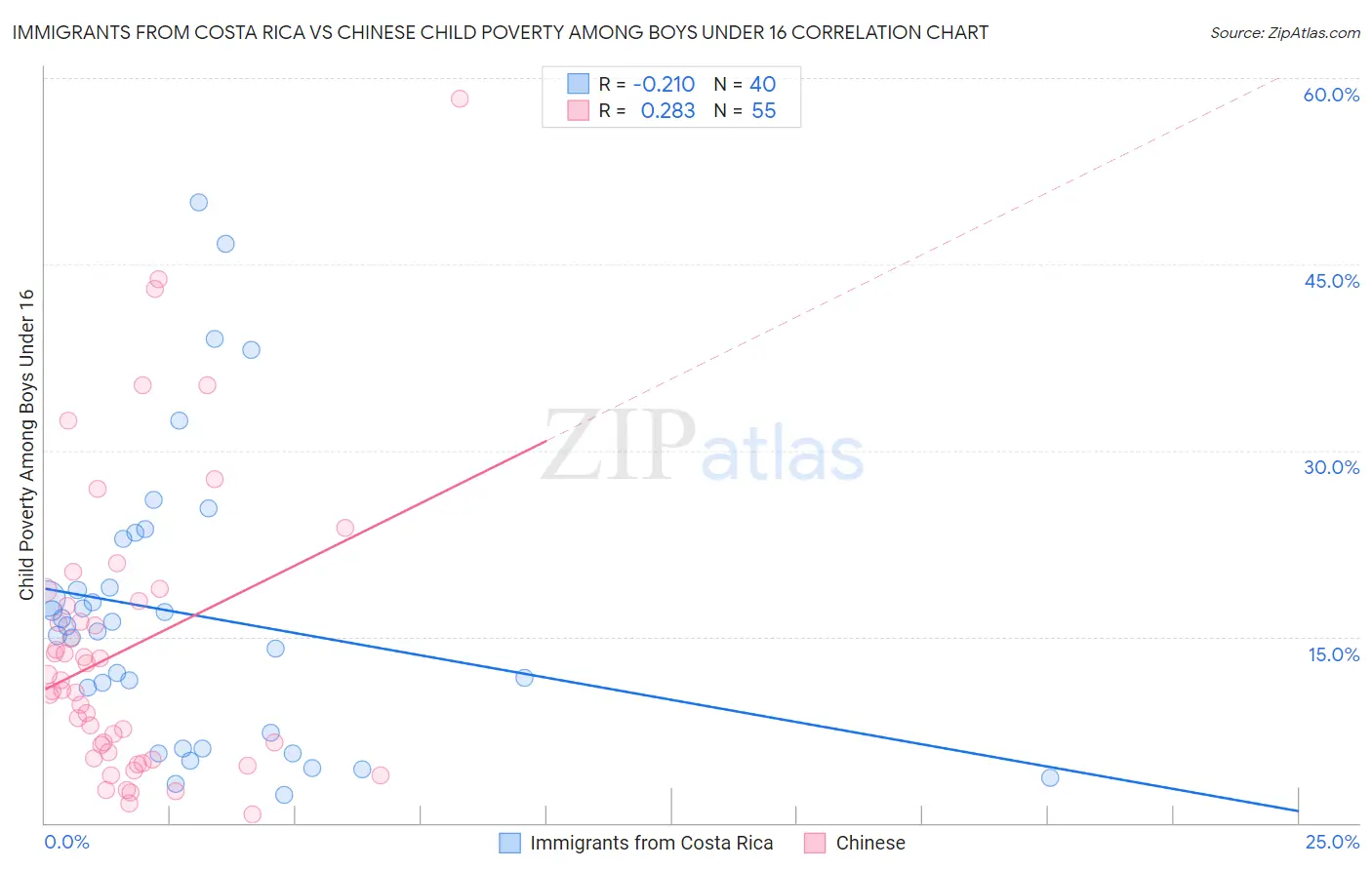 Immigrants from Costa Rica vs Chinese Child Poverty Among Boys Under 16