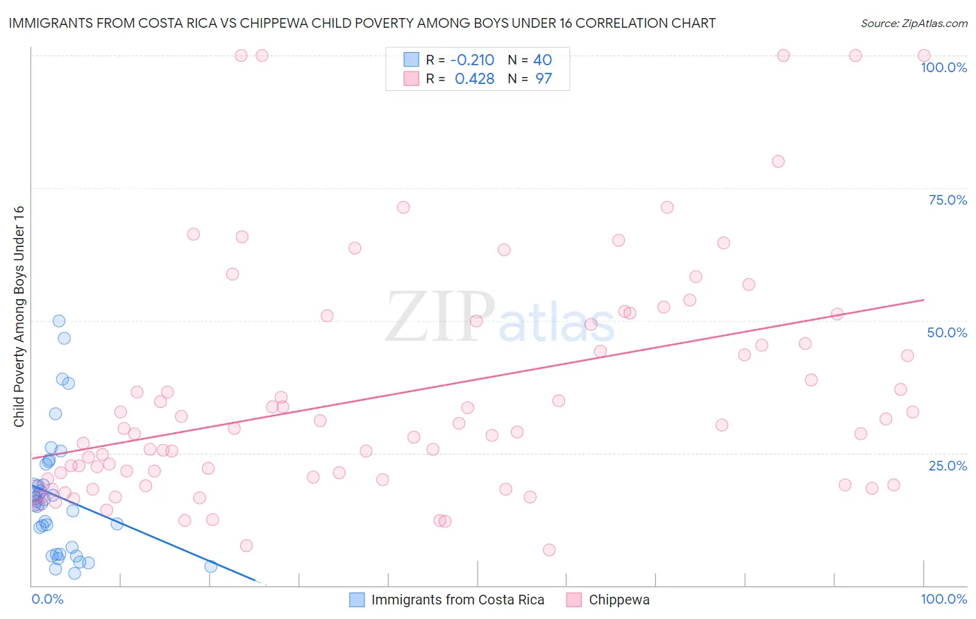Immigrants from Costa Rica vs Chippewa Child Poverty Among Boys Under 16