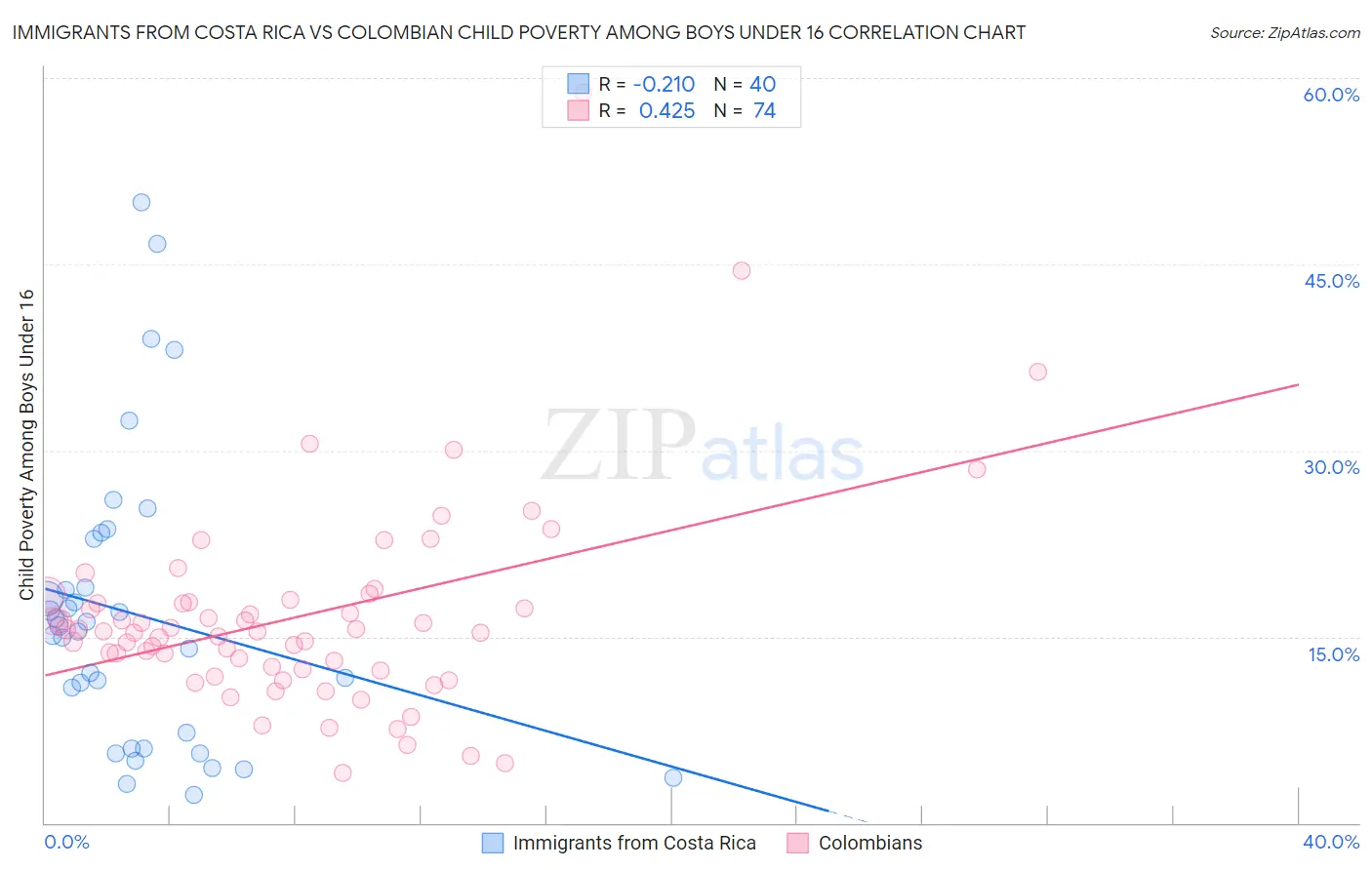 Immigrants from Costa Rica vs Colombian Child Poverty Among Boys Under 16