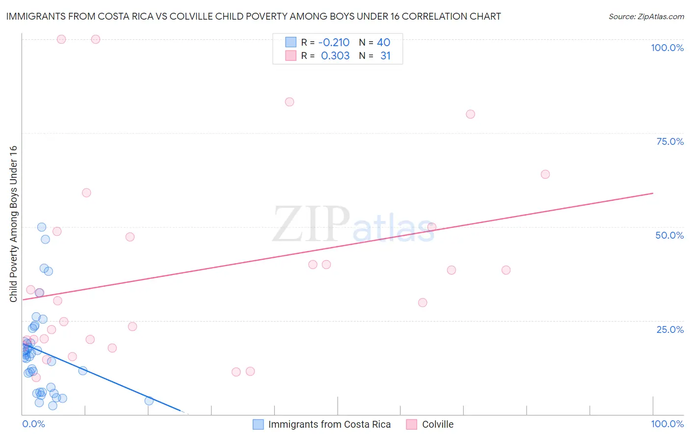 Immigrants from Costa Rica vs Colville Child Poverty Among Boys Under 16