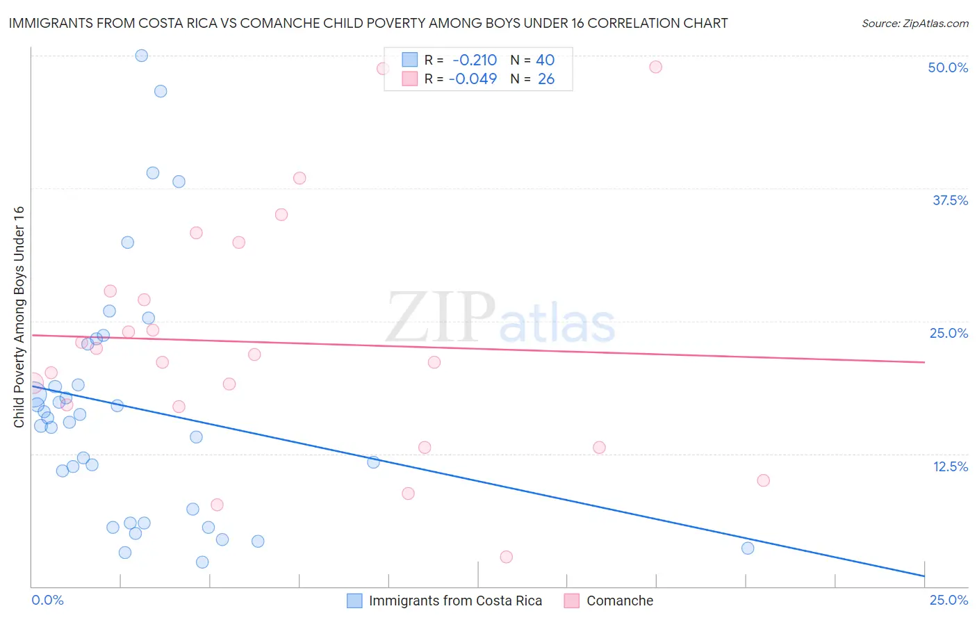 Immigrants from Costa Rica vs Comanche Child Poverty Among Boys Under 16