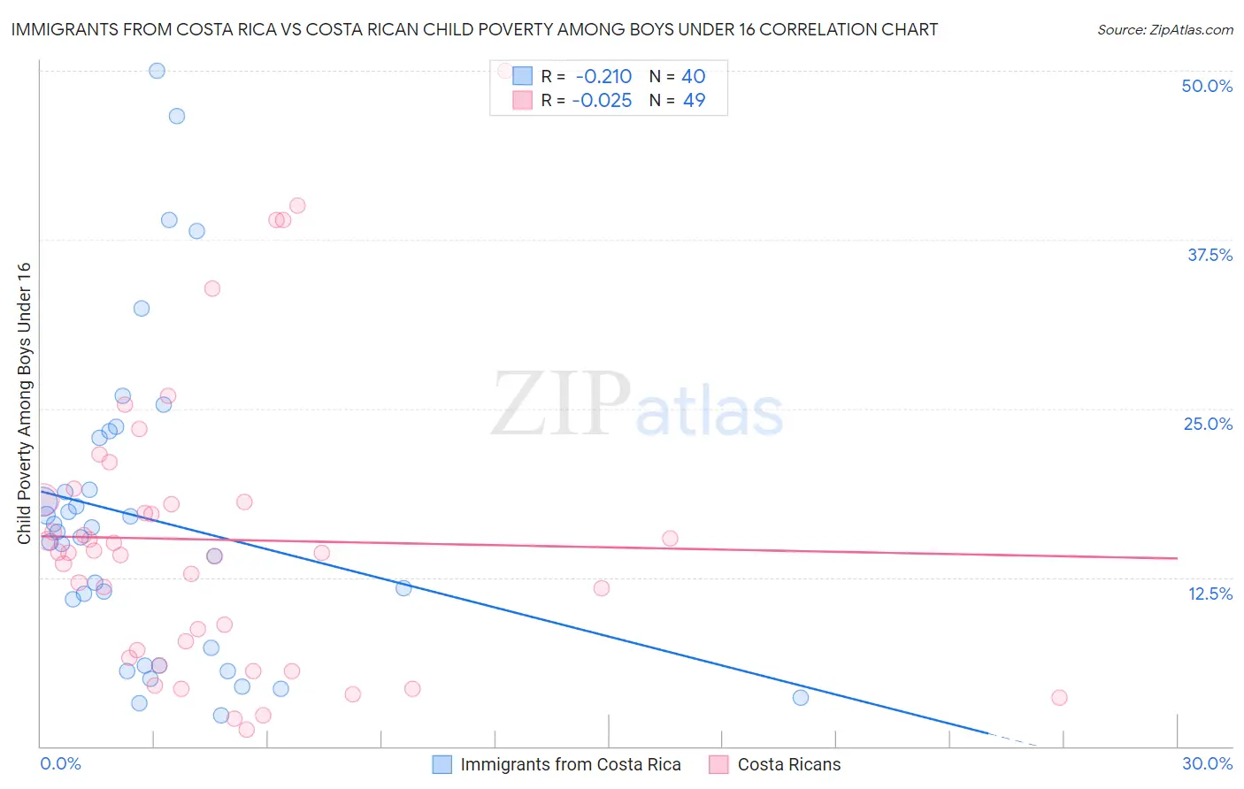 Immigrants from Costa Rica vs Costa Rican Child Poverty Among Boys Under 16