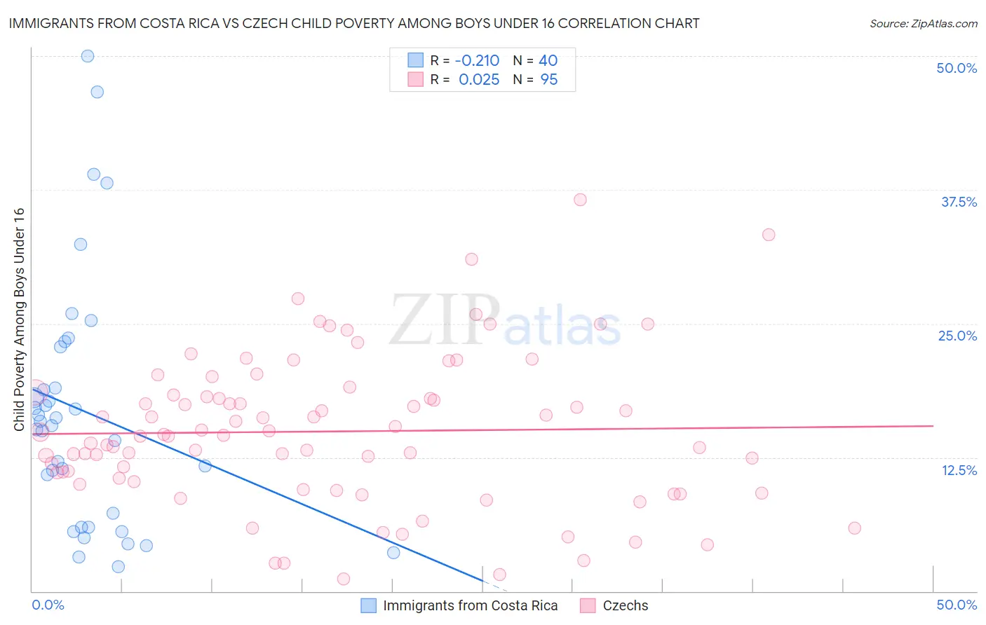 Immigrants from Costa Rica vs Czech Child Poverty Among Boys Under 16