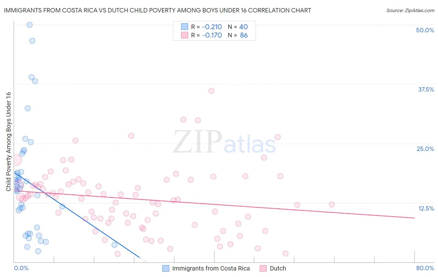 Immigrants from Costa Rica vs Dutch Child Poverty Among Boys Under 16
