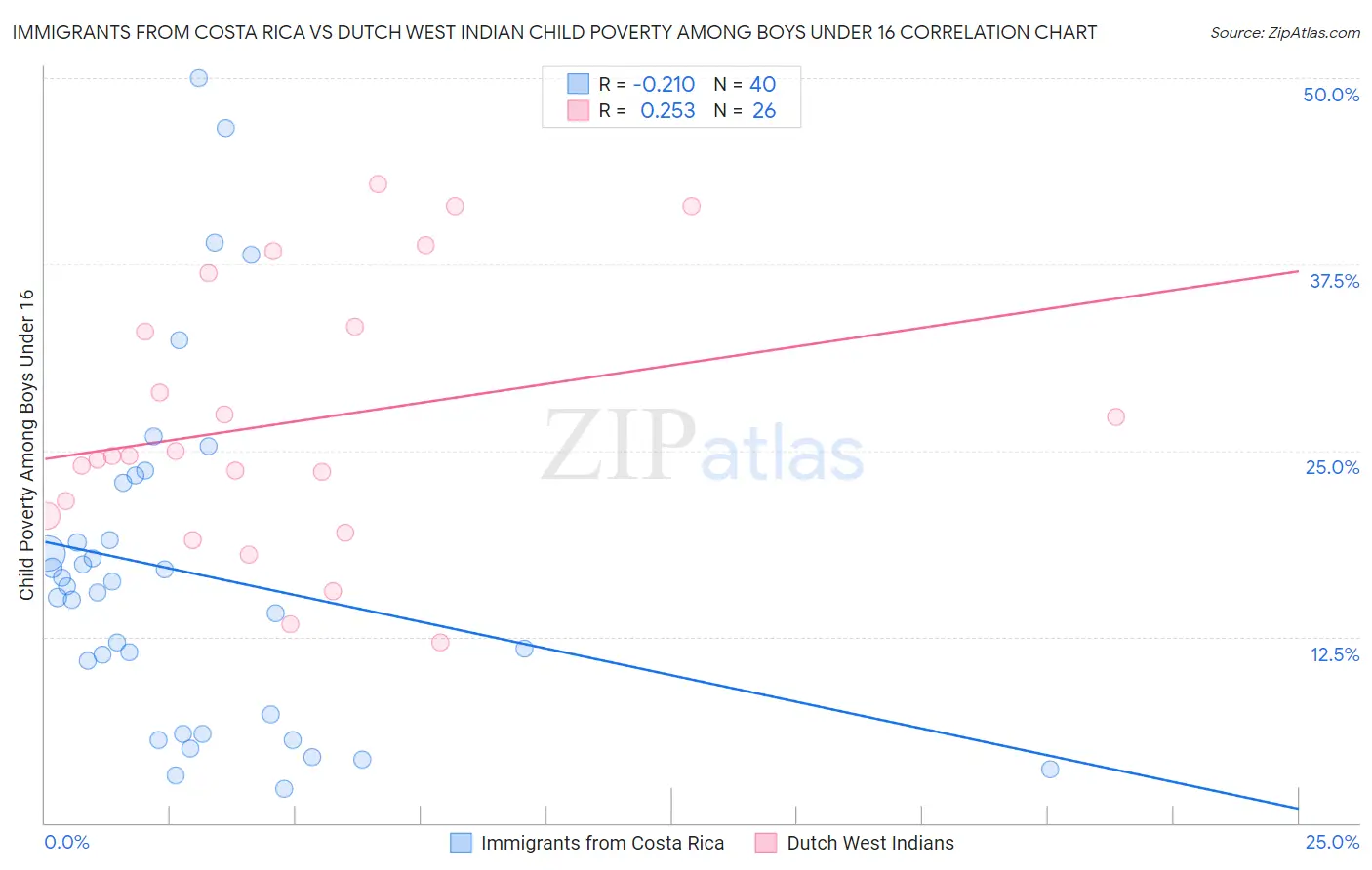 Immigrants from Costa Rica vs Dutch West Indian Child Poverty Among Boys Under 16