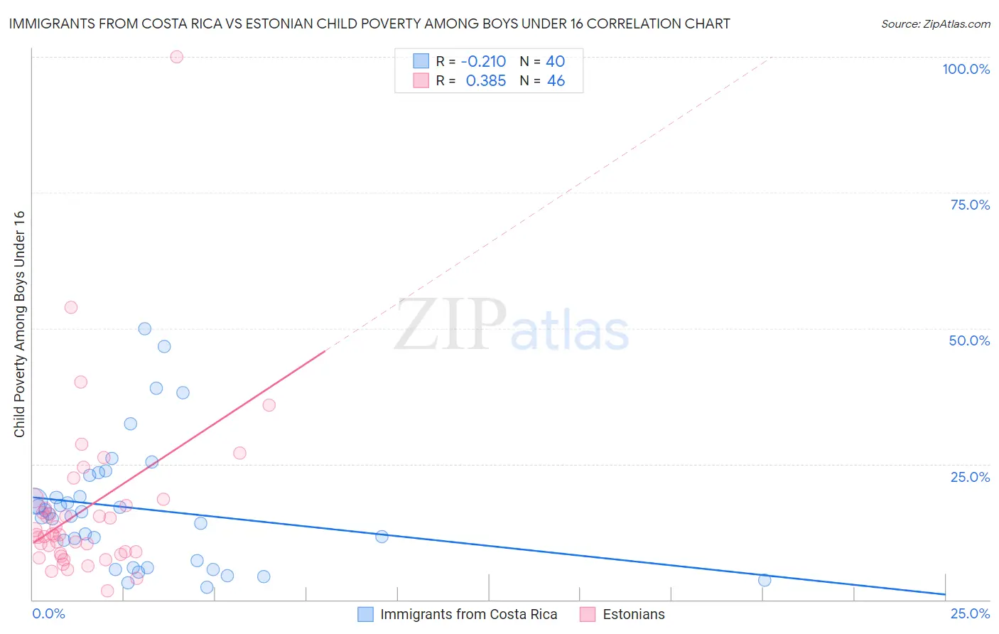 Immigrants from Costa Rica vs Estonian Child Poverty Among Boys Under 16