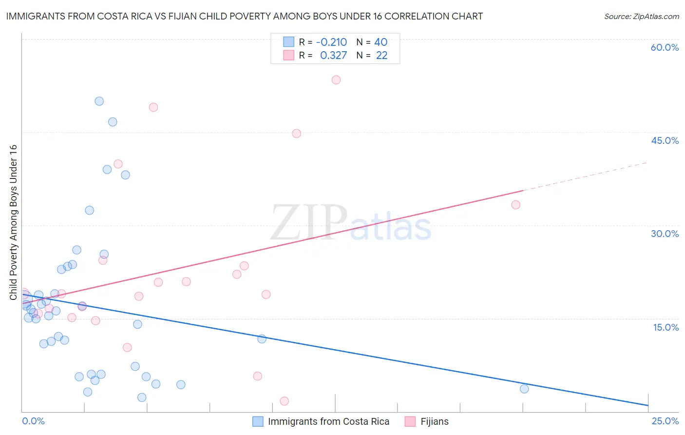 Immigrants from Costa Rica vs Fijian Child Poverty Among Boys Under 16