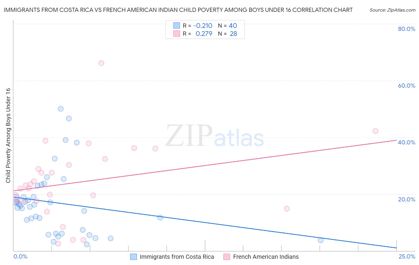Immigrants from Costa Rica vs French American Indian Child Poverty Among Boys Under 16