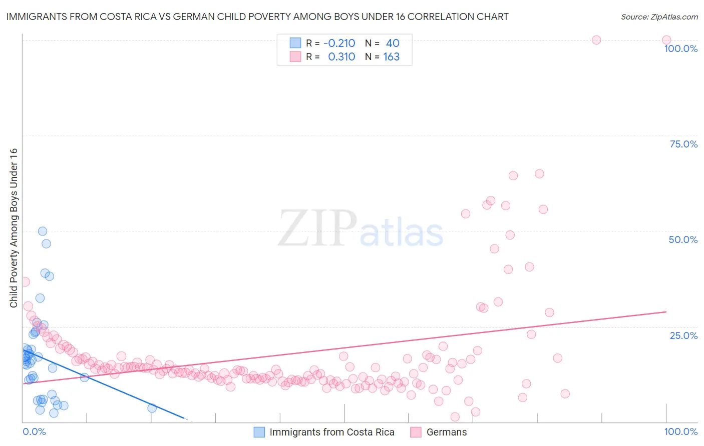 Immigrants from Costa Rica vs German Child Poverty Among Boys Under 16