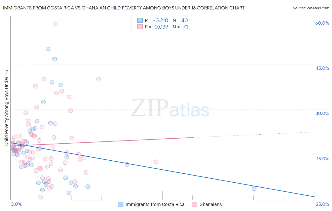 Immigrants from Costa Rica vs Ghanaian Child Poverty Among Boys Under 16
