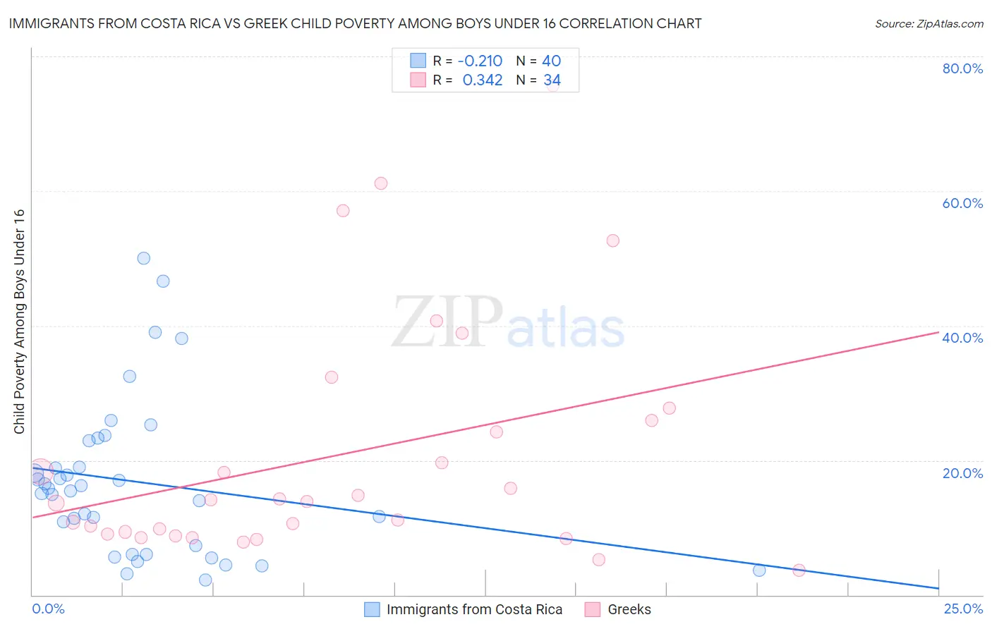Immigrants from Costa Rica vs Greek Child Poverty Among Boys Under 16