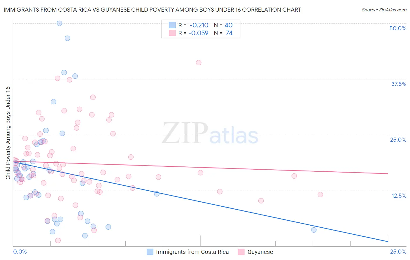 Immigrants from Costa Rica vs Guyanese Child Poverty Among Boys Under 16