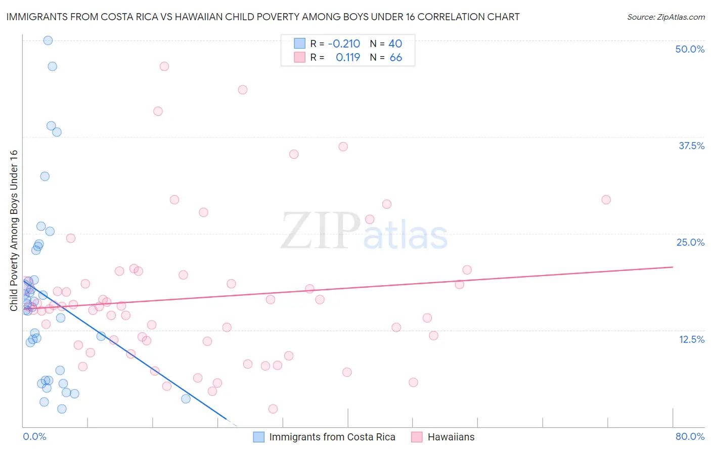 Immigrants from Costa Rica vs Hawaiian Child Poverty Among Boys Under 16