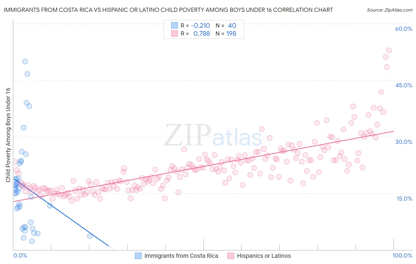 Immigrants from Costa Rica vs Hispanic or Latino Child Poverty Among Boys Under 16