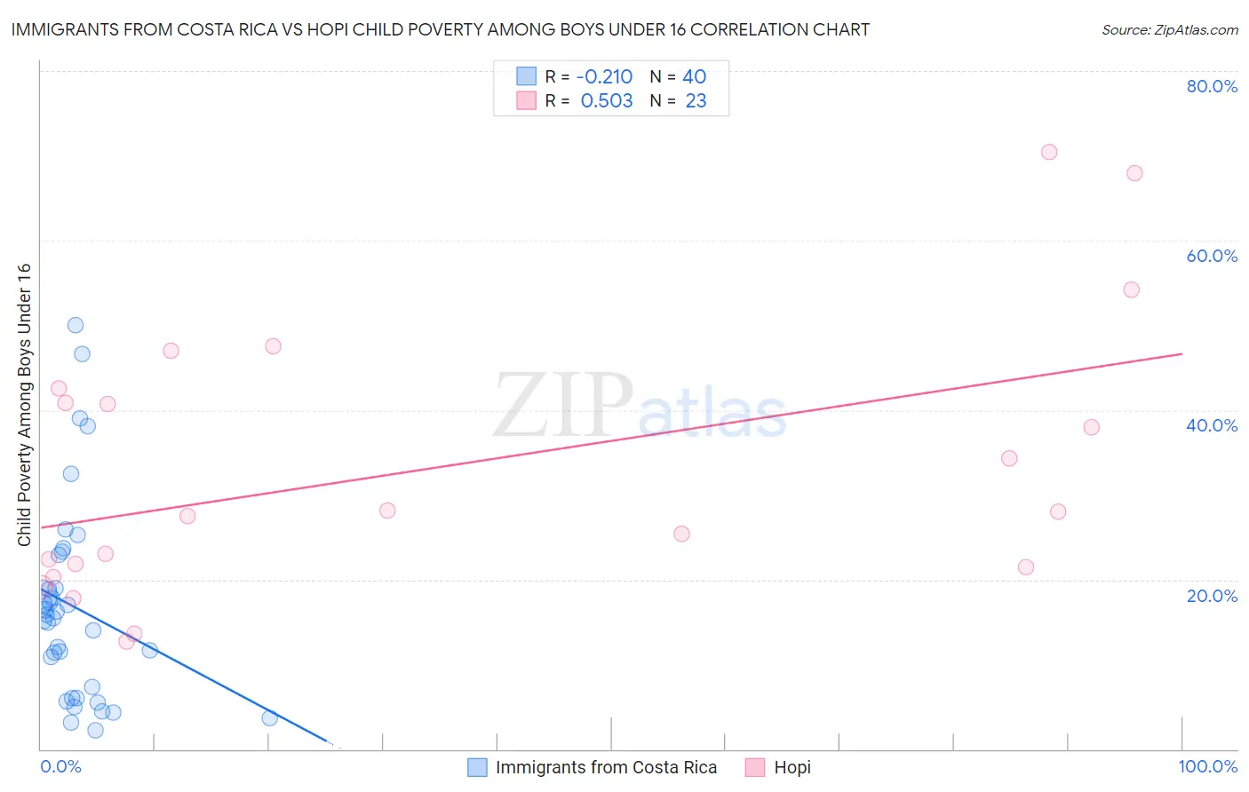 Immigrants from Costa Rica vs Hopi Child Poverty Among Boys Under 16