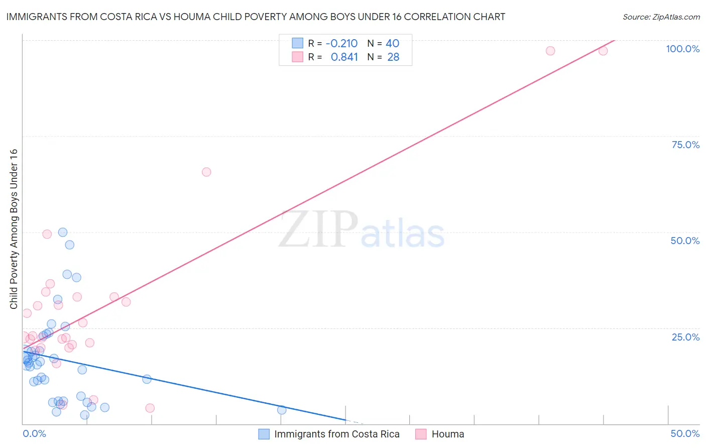 Immigrants from Costa Rica vs Houma Child Poverty Among Boys Under 16