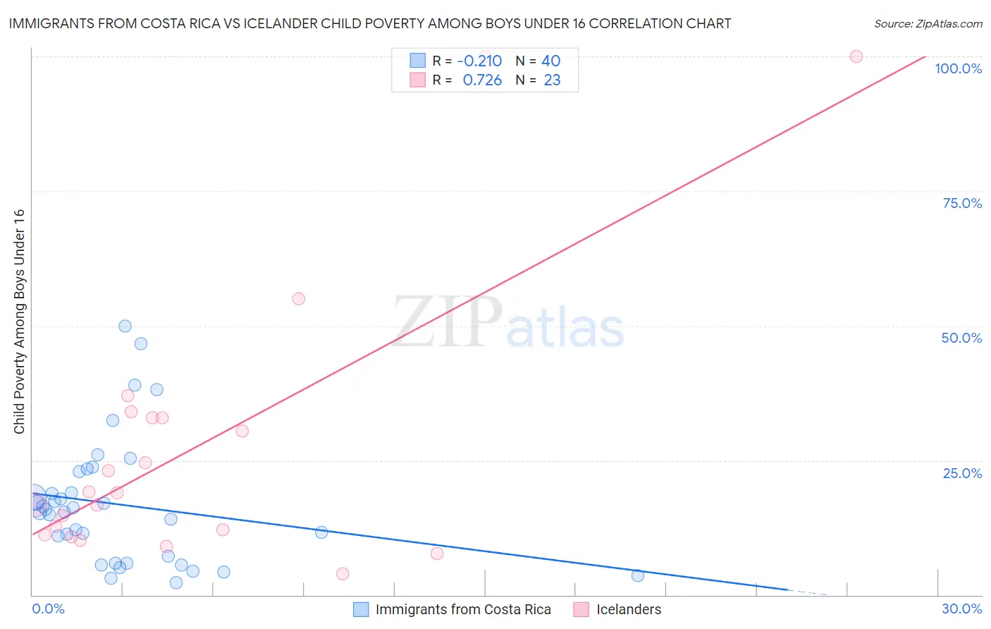 Immigrants from Costa Rica vs Icelander Child Poverty Among Boys Under 16