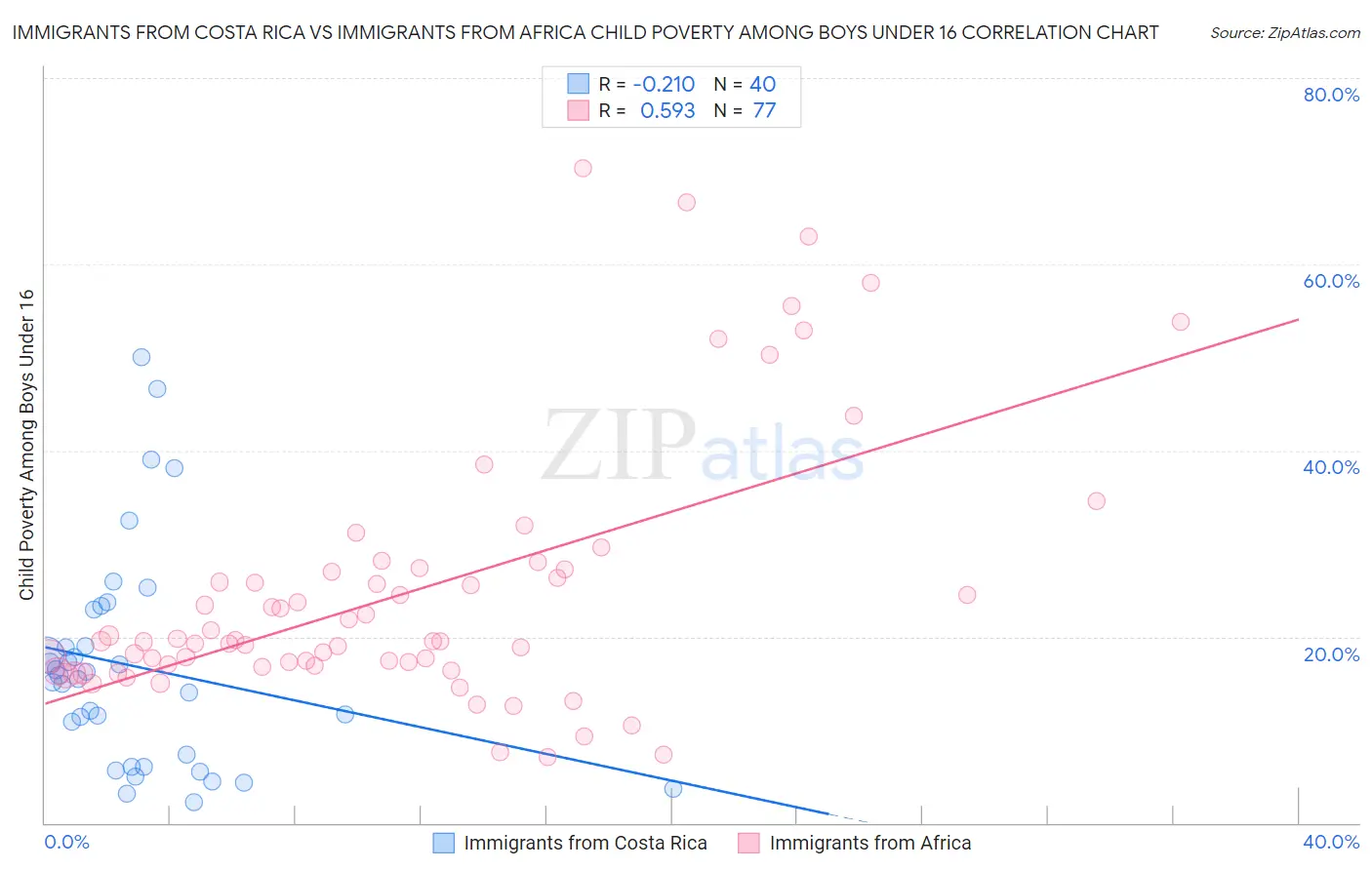 Immigrants from Costa Rica vs Immigrants from Africa Child Poverty Among Boys Under 16