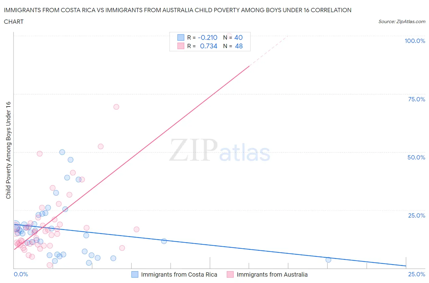 Immigrants from Costa Rica vs Immigrants from Australia Child Poverty Among Boys Under 16