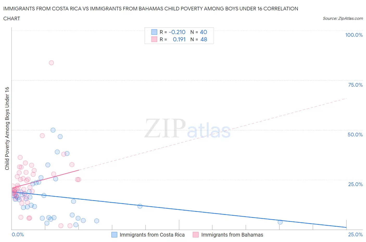 Immigrants from Costa Rica vs Immigrants from Bahamas Child Poverty Among Boys Under 16