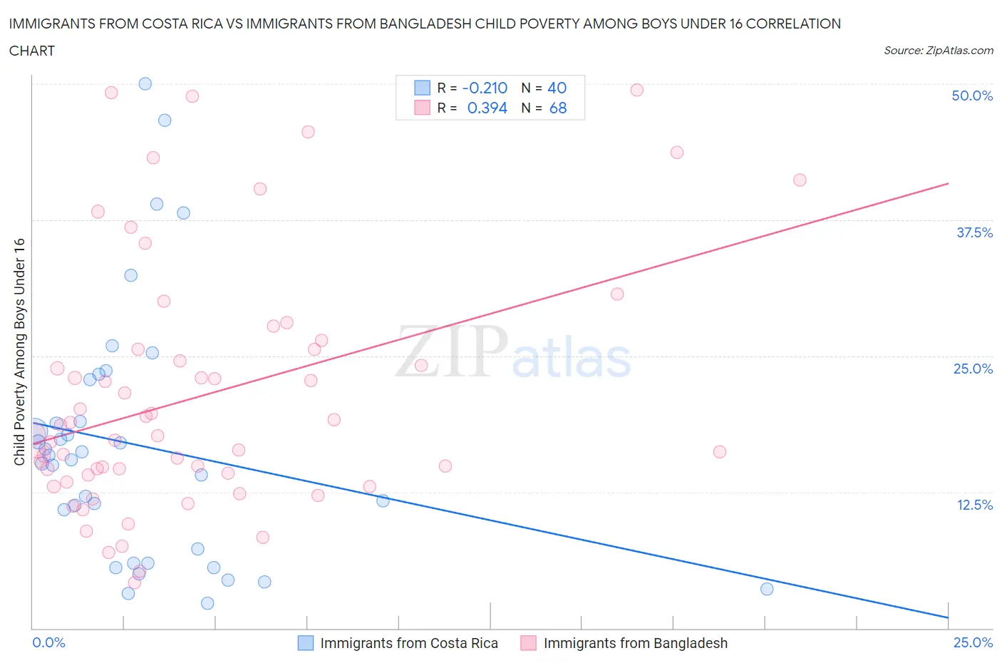 Immigrants from Costa Rica vs Immigrants from Bangladesh Child Poverty Among Boys Under 16