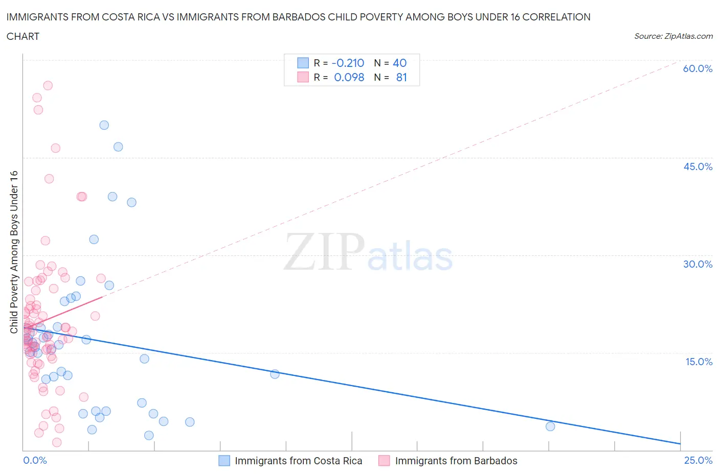 Immigrants from Costa Rica vs Immigrants from Barbados Child Poverty Among Boys Under 16