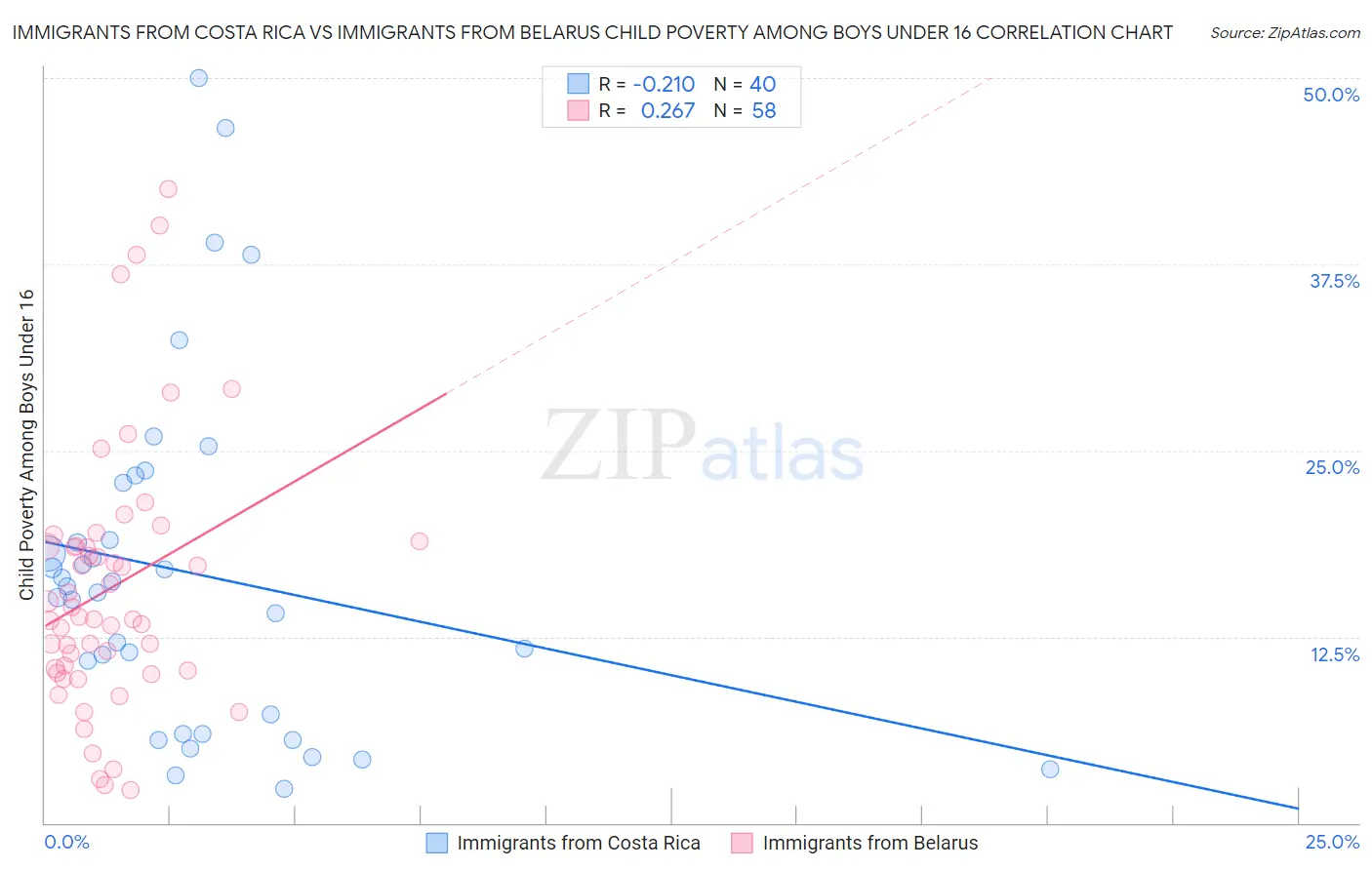 Immigrants from Costa Rica vs Immigrants from Belarus Child Poverty Among Boys Under 16