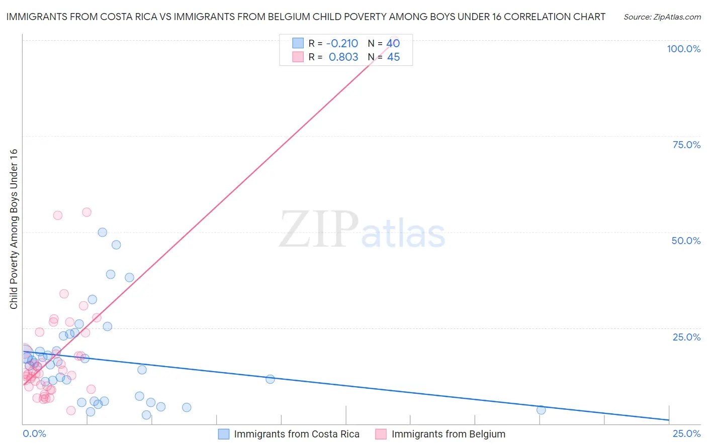 Immigrants from Costa Rica vs Immigrants from Belgium Child Poverty Among Boys Under 16
