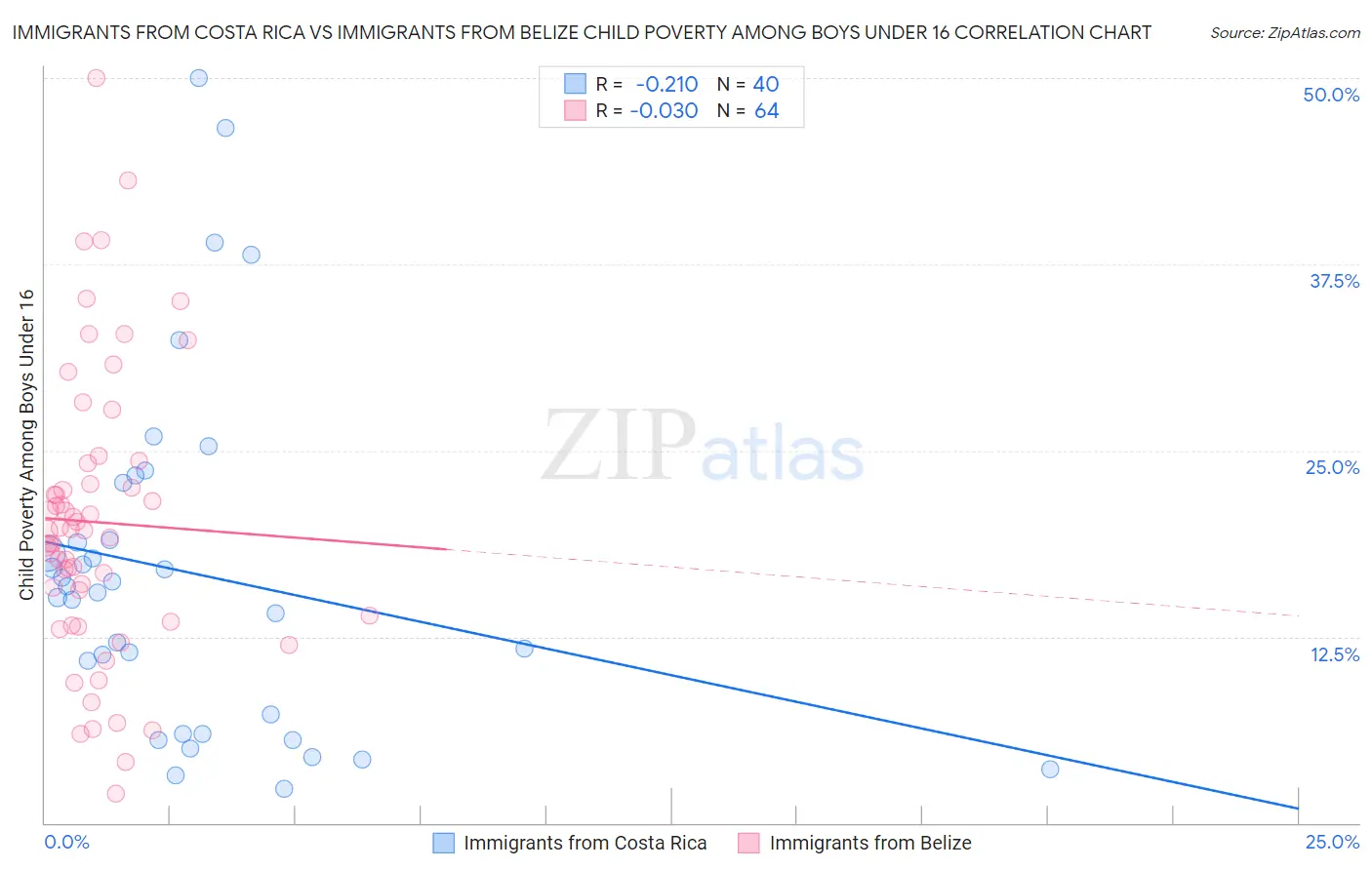 Immigrants from Costa Rica vs Immigrants from Belize Child Poverty Among Boys Under 16