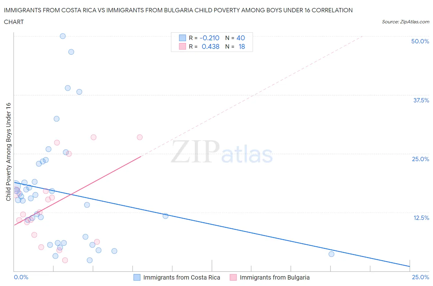 Immigrants from Costa Rica vs Immigrants from Bulgaria Child Poverty Among Boys Under 16