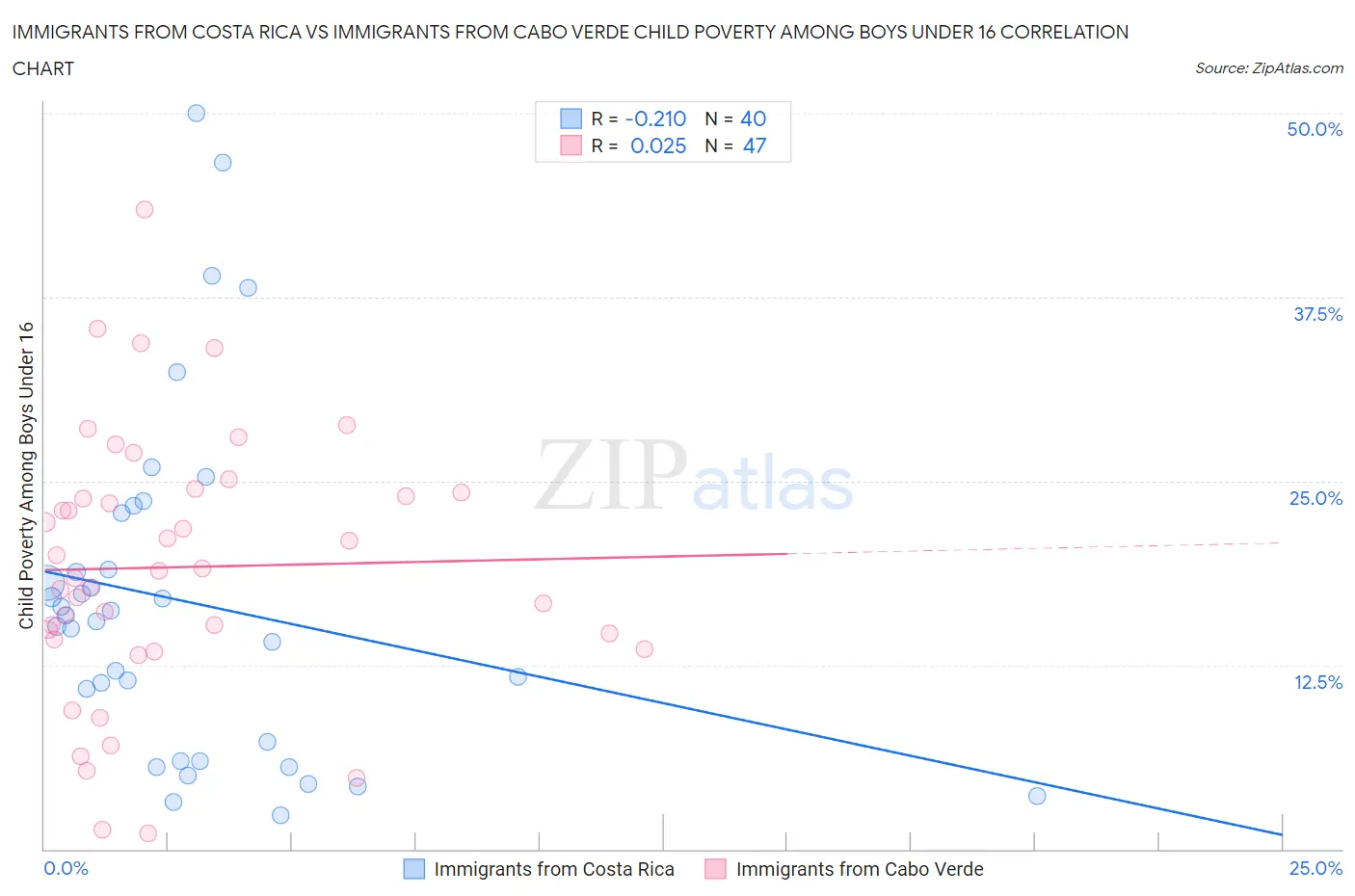 Immigrants from Costa Rica vs Immigrants from Cabo Verde Child Poverty Among Boys Under 16