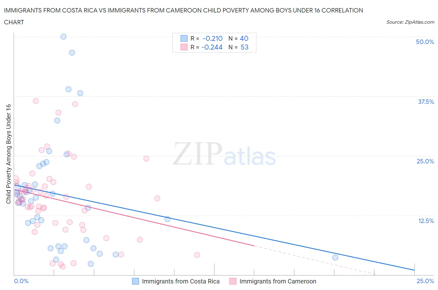 Immigrants from Costa Rica vs Immigrants from Cameroon Child Poverty Among Boys Under 16