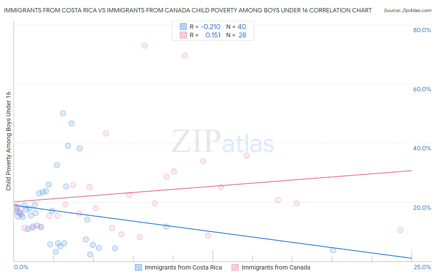 Immigrants from Costa Rica vs Immigrants from Canada Child Poverty Among Boys Under 16