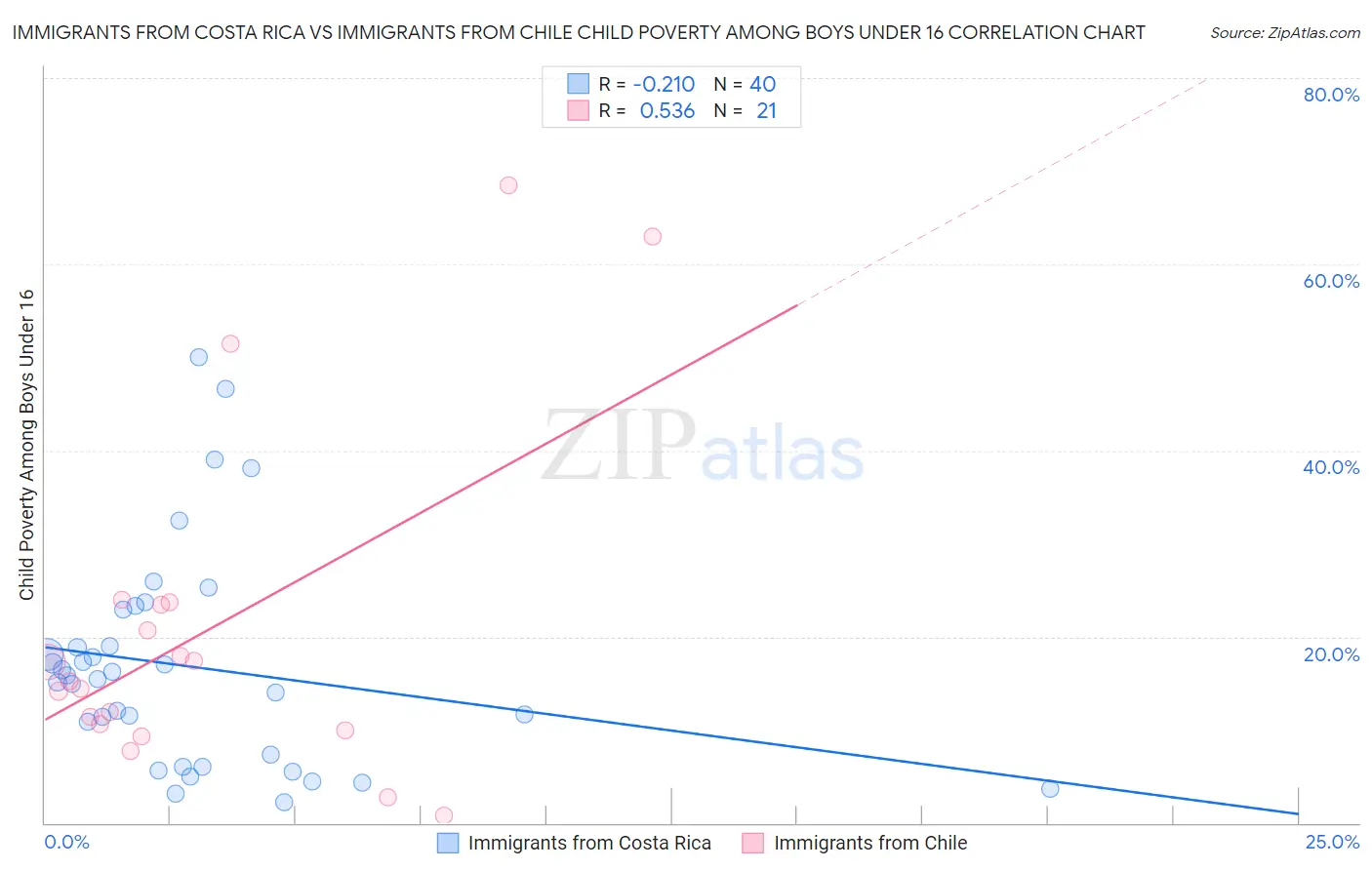 Immigrants from Costa Rica vs Immigrants from Chile Child Poverty Among Boys Under 16