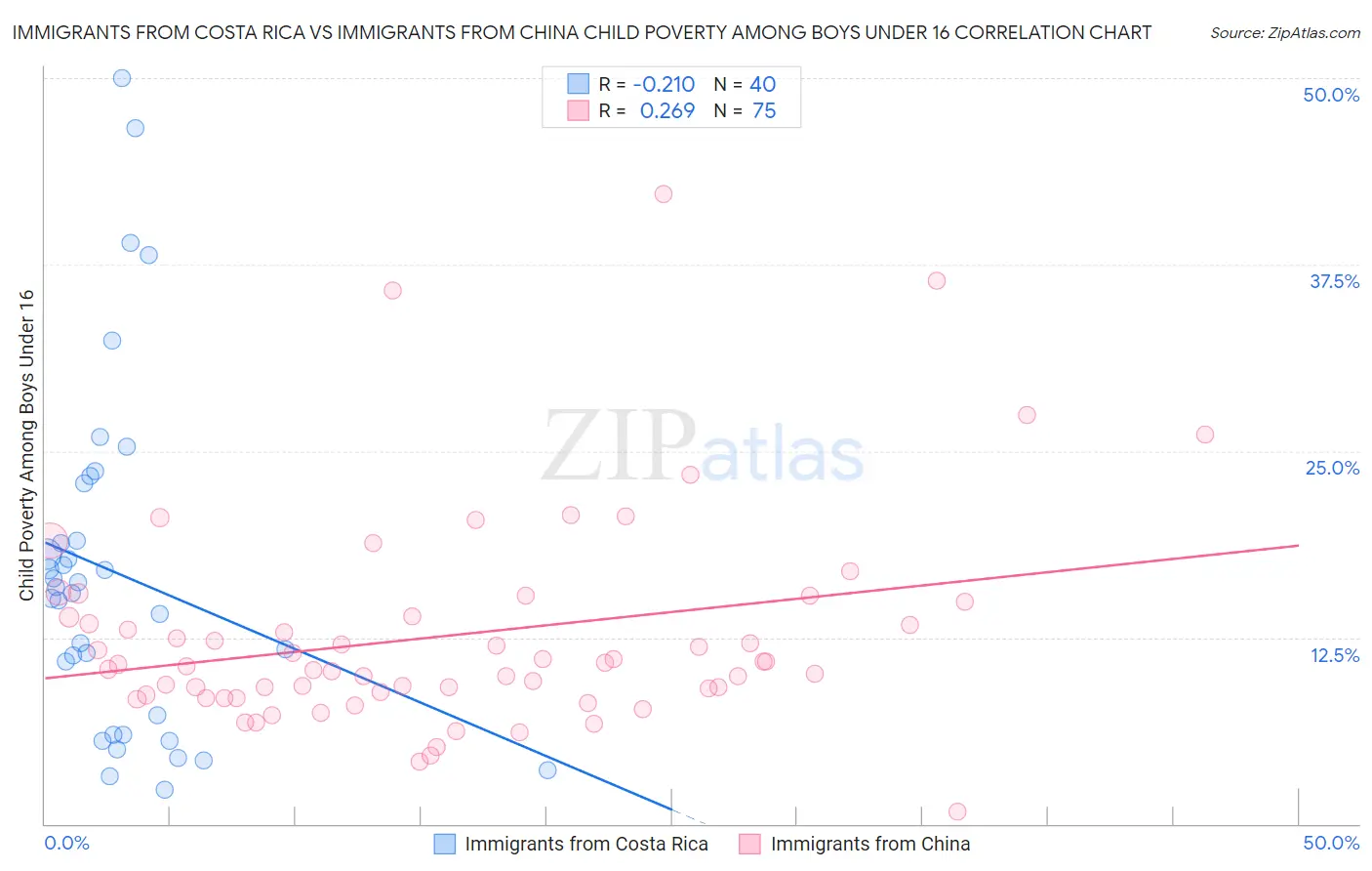 Immigrants from Costa Rica vs Immigrants from China Child Poverty Among Boys Under 16