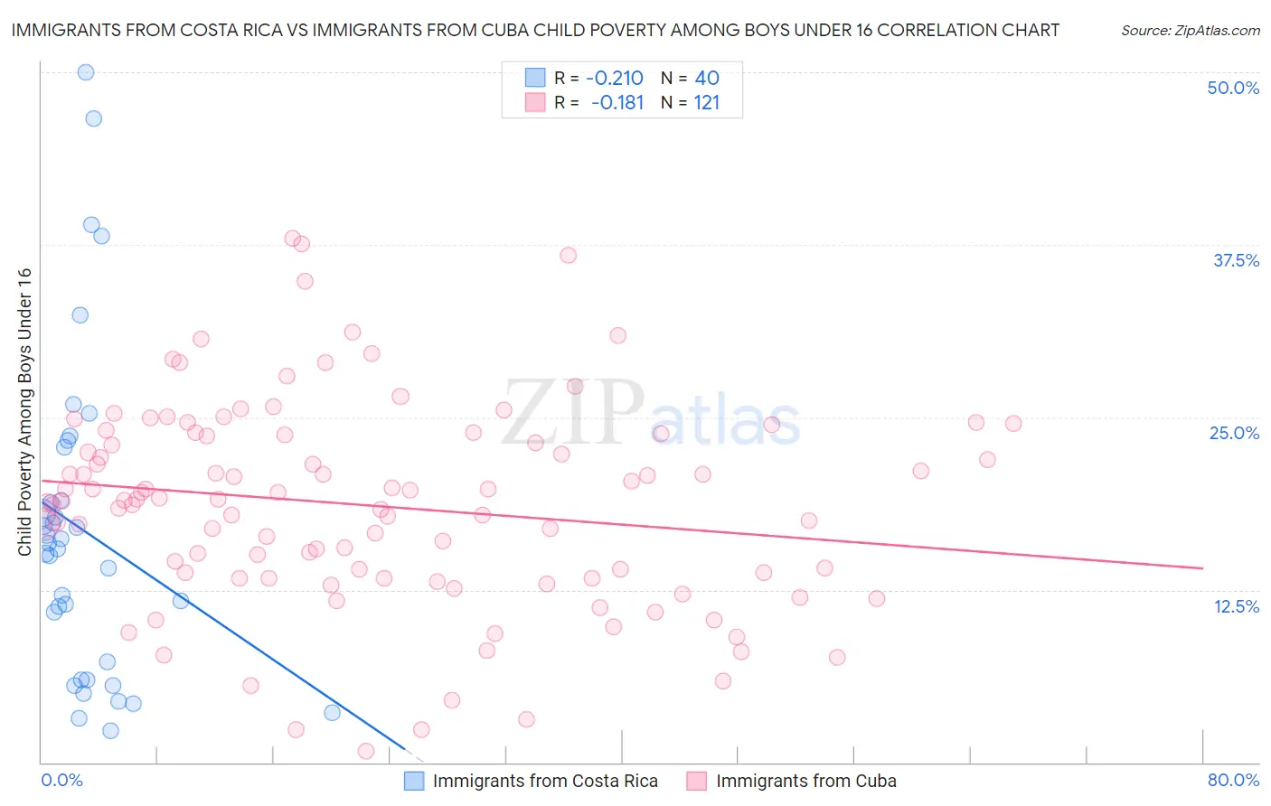 Immigrants from Costa Rica vs Immigrants from Cuba Child Poverty Among Boys Under 16