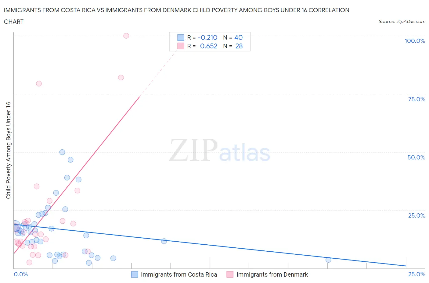 Immigrants from Costa Rica vs Immigrants from Denmark Child Poverty Among Boys Under 16