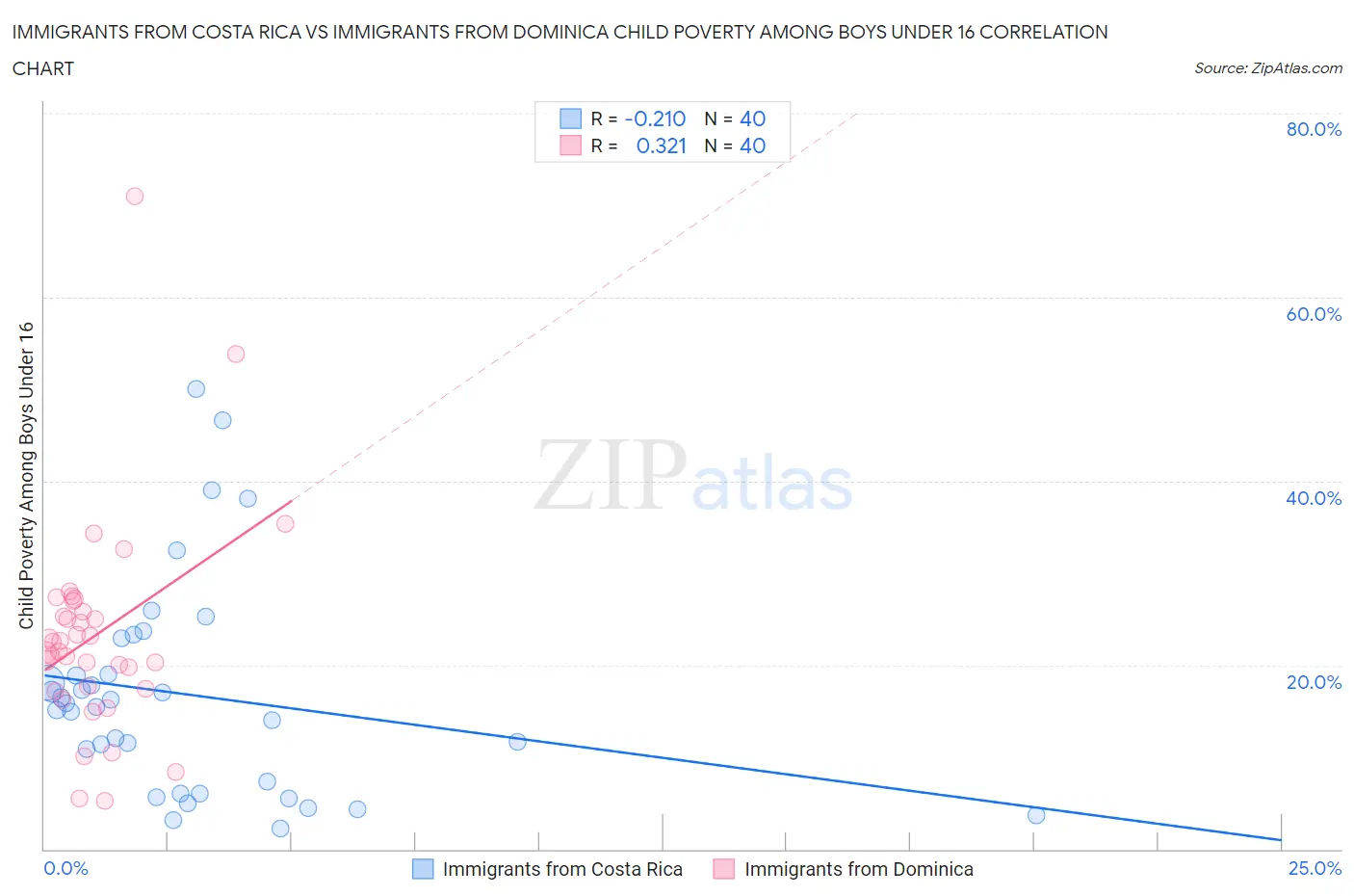 Immigrants from Costa Rica vs Immigrants from Dominica Child Poverty Among Boys Under 16
