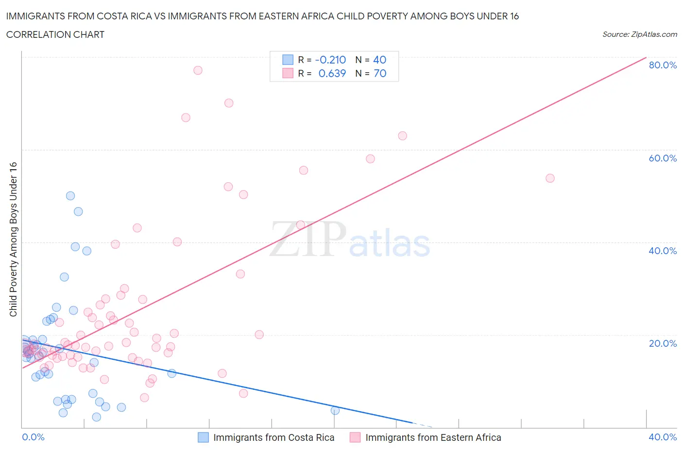 Immigrants from Costa Rica vs Immigrants from Eastern Africa Child Poverty Among Boys Under 16