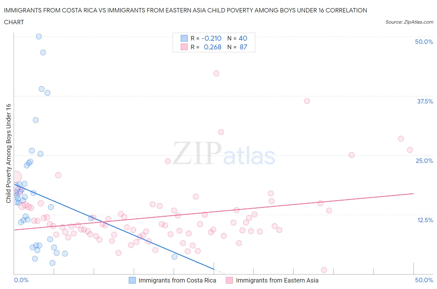 Immigrants from Costa Rica vs Immigrants from Eastern Asia Child Poverty Among Boys Under 16