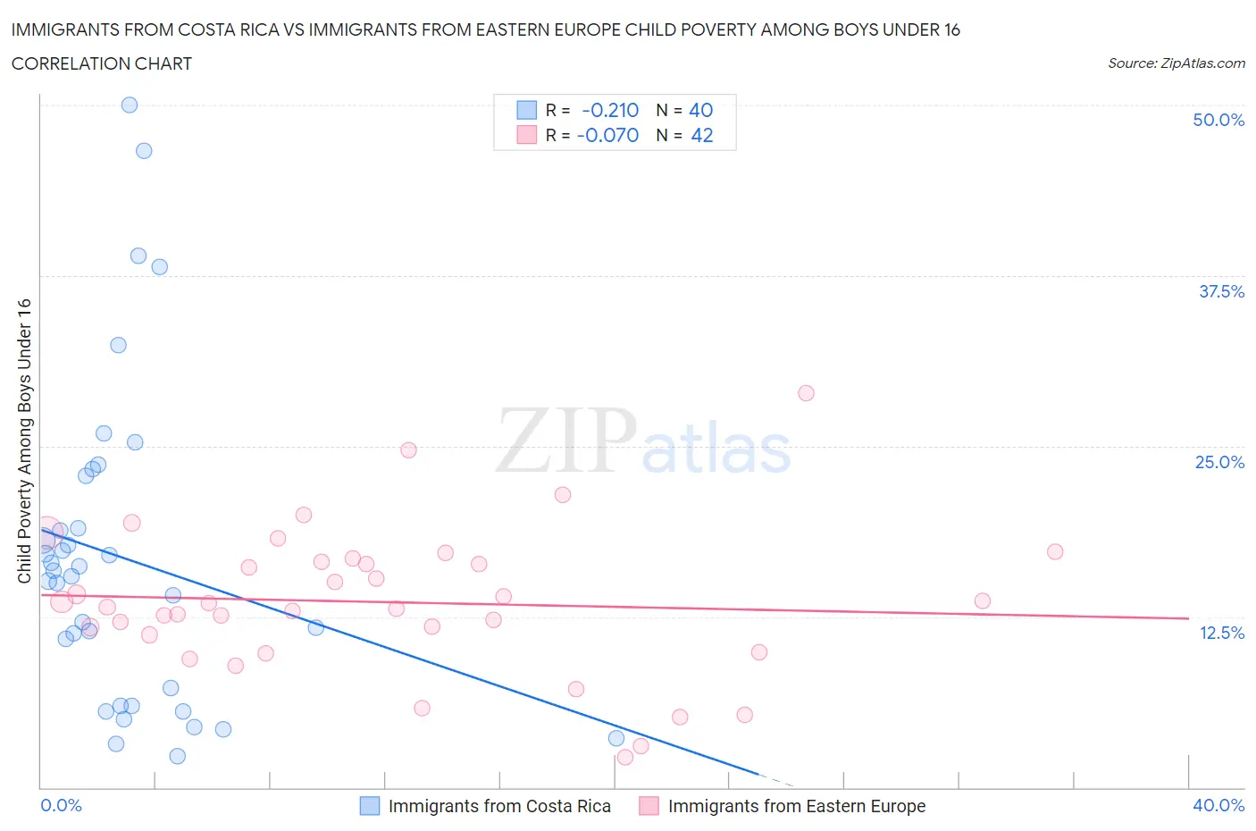 Immigrants from Costa Rica vs Immigrants from Eastern Europe Child Poverty Among Boys Under 16